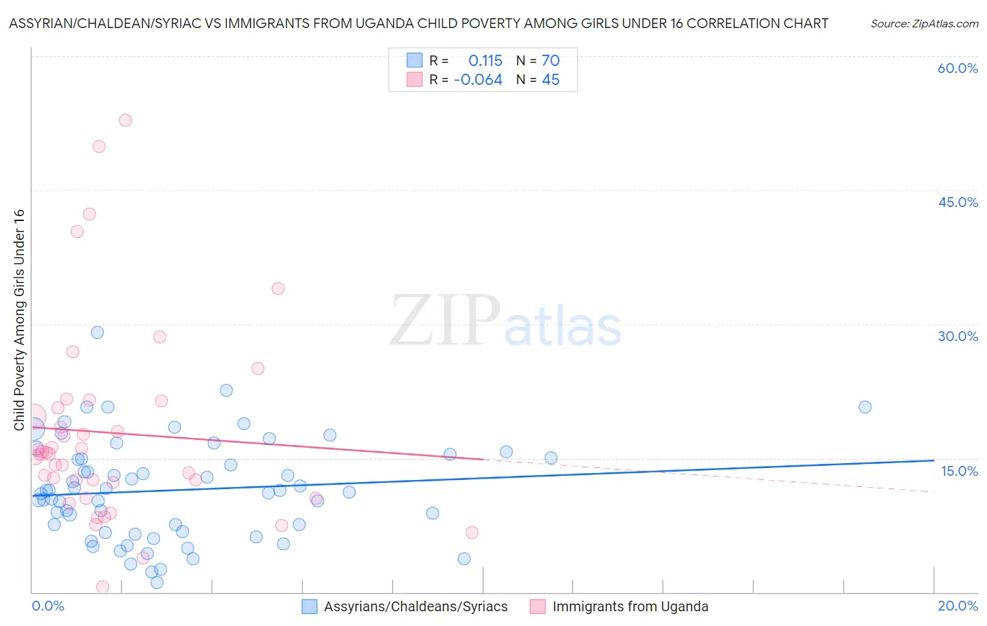 Assyrian/Chaldean/Syriac vs Immigrants from Uganda Child Poverty Among Girls Under 16