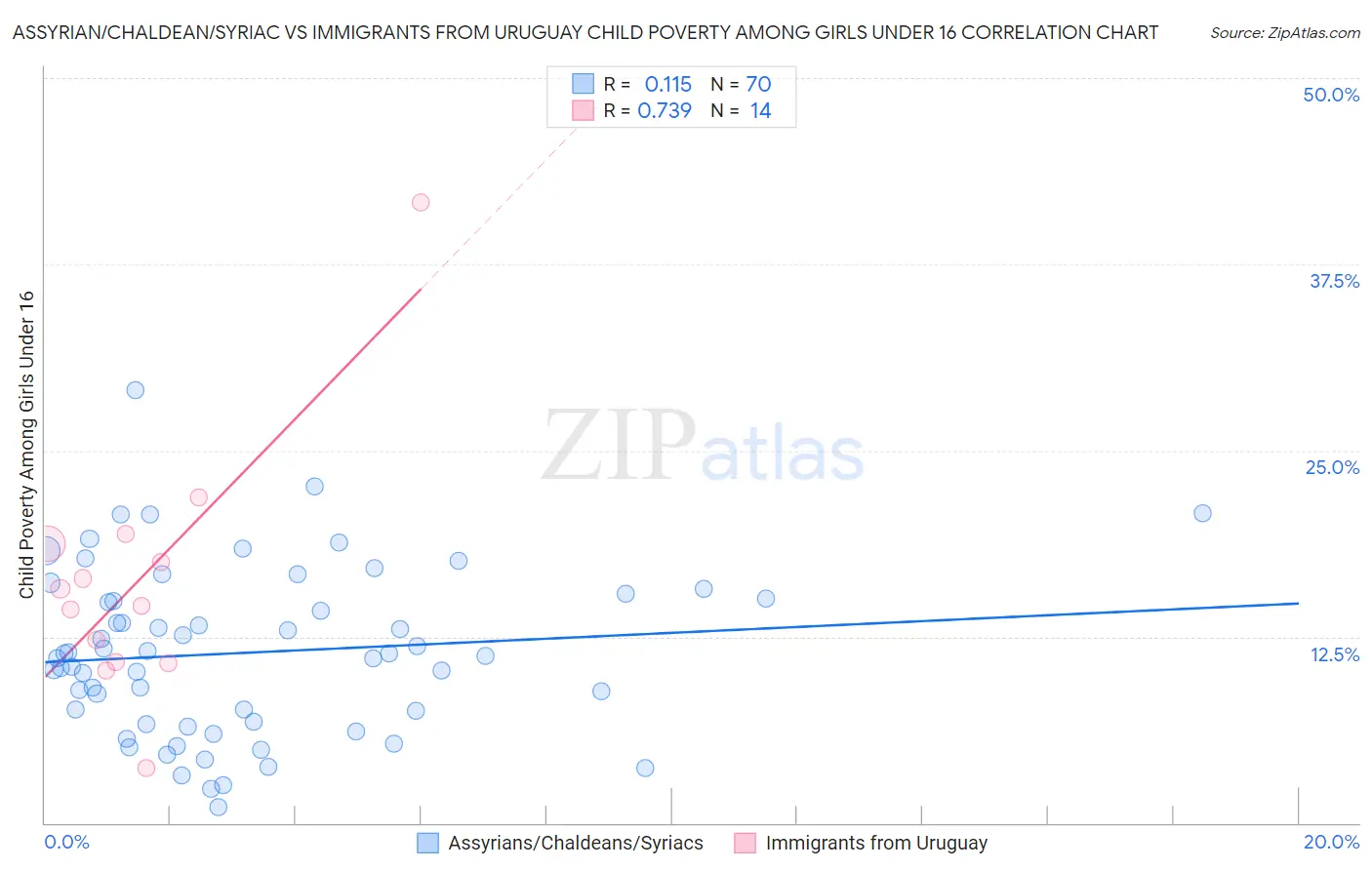 Assyrian/Chaldean/Syriac vs Immigrants from Uruguay Child Poverty Among Girls Under 16