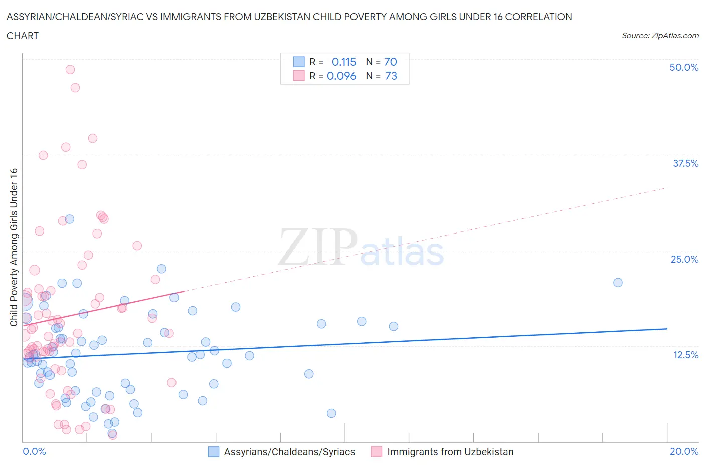 Assyrian/Chaldean/Syriac vs Immigrants from Uzbekistan Child Poverty Among Girls Under 16