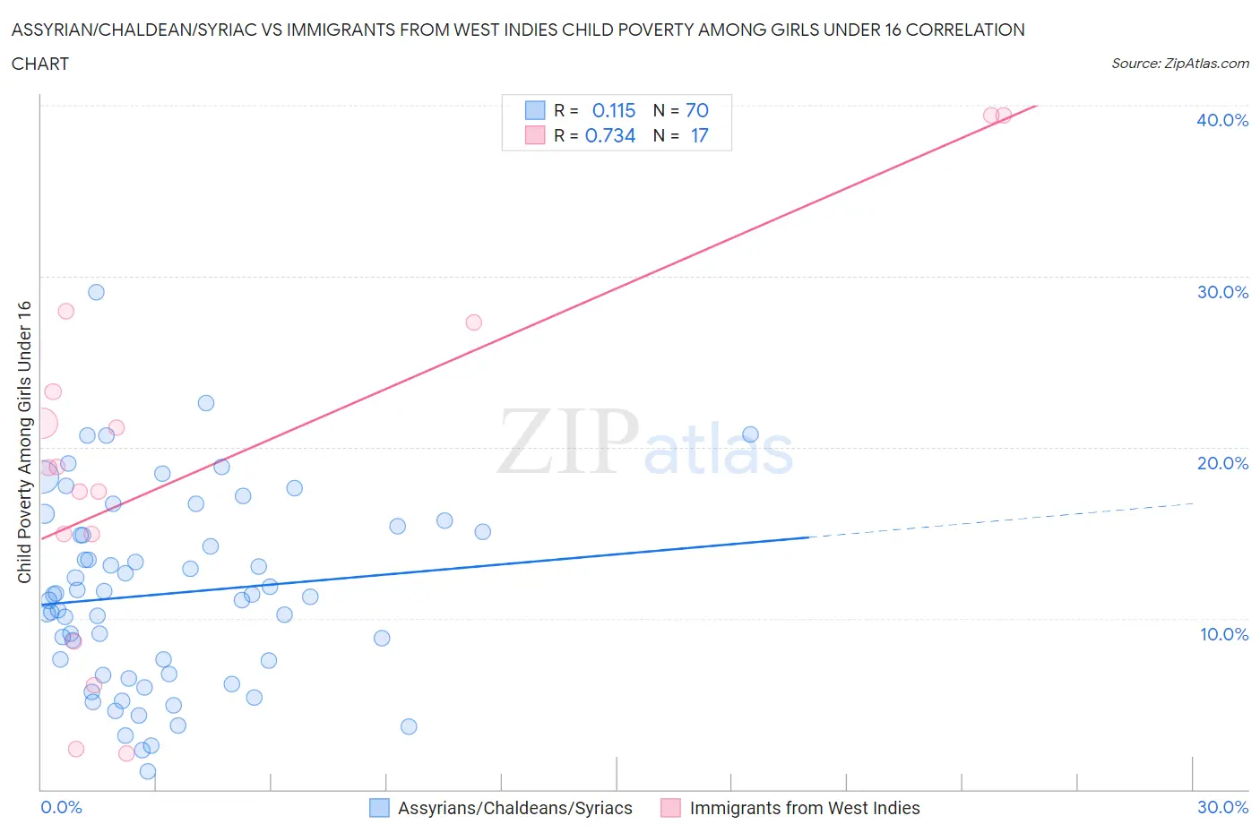 Assyrian/Chaldean/Syriac vs Immigrants from West Indies Child Poverty Among Girls Under 16