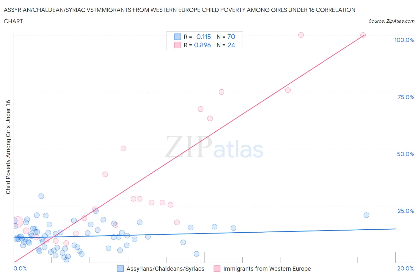 Assyrian/Chaldean/Syriac vs Immigrants from Western Europe Child Poverty Among Girls Under 16
