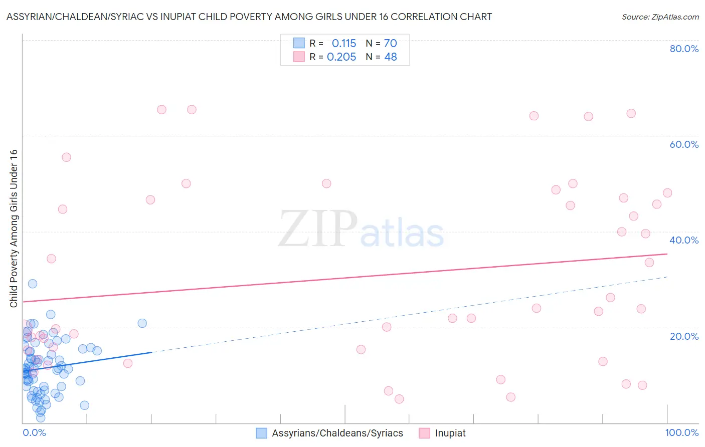 Assyrian/Chaldean/Syriac vs Inupiat Child Poverty Among Girls Under 16