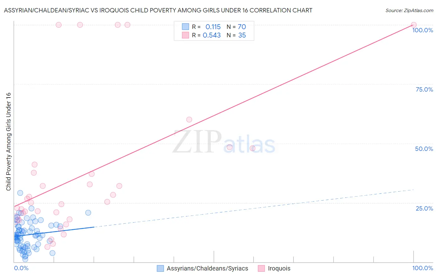 Assyrian/Chaldean/Syriac vs Iroquois Child Poverty Among Girls Under 16
