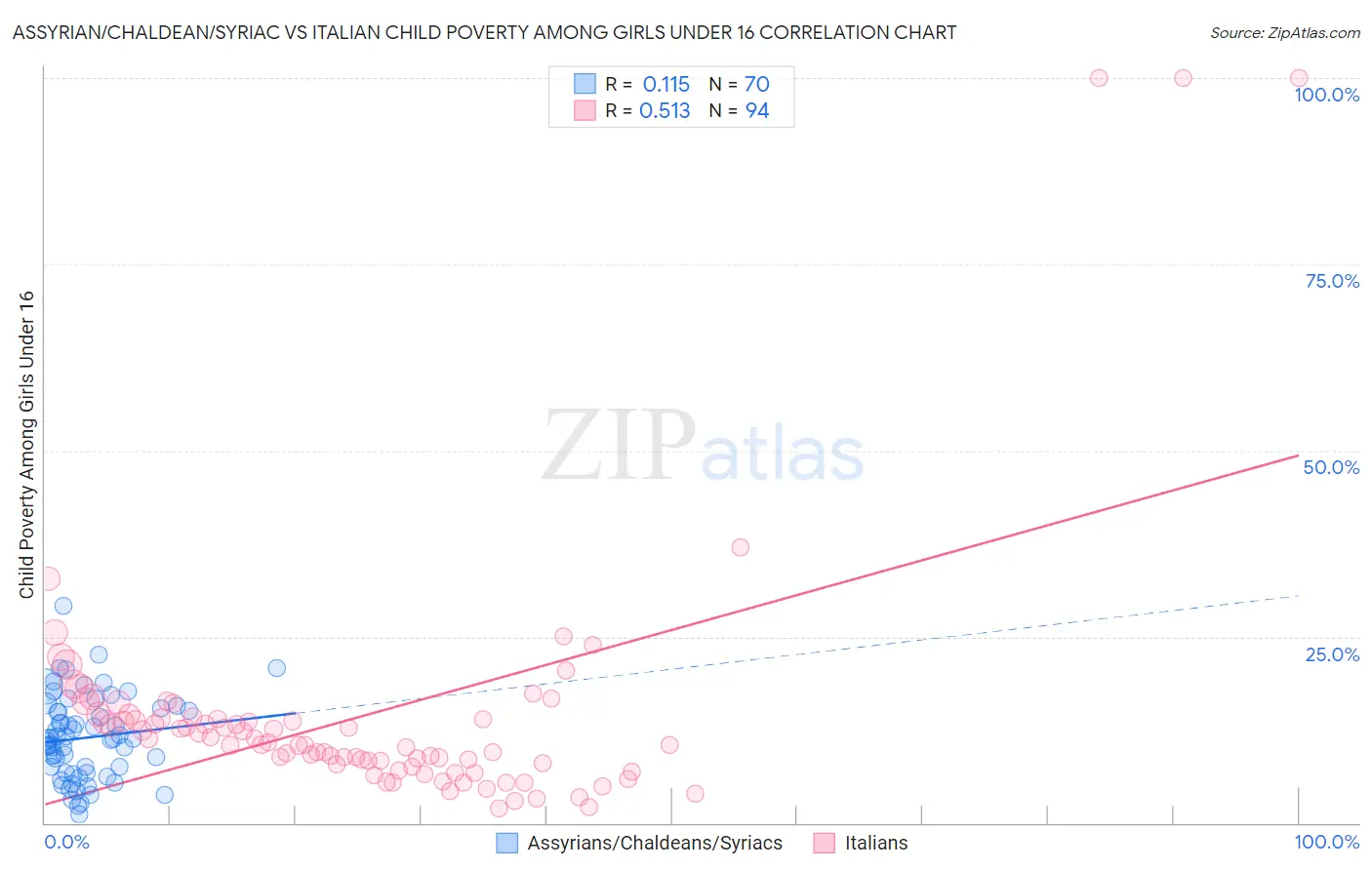 Assyrian/Chaldean/Syriac vs Italian Child Poverty Among Girls Under 16