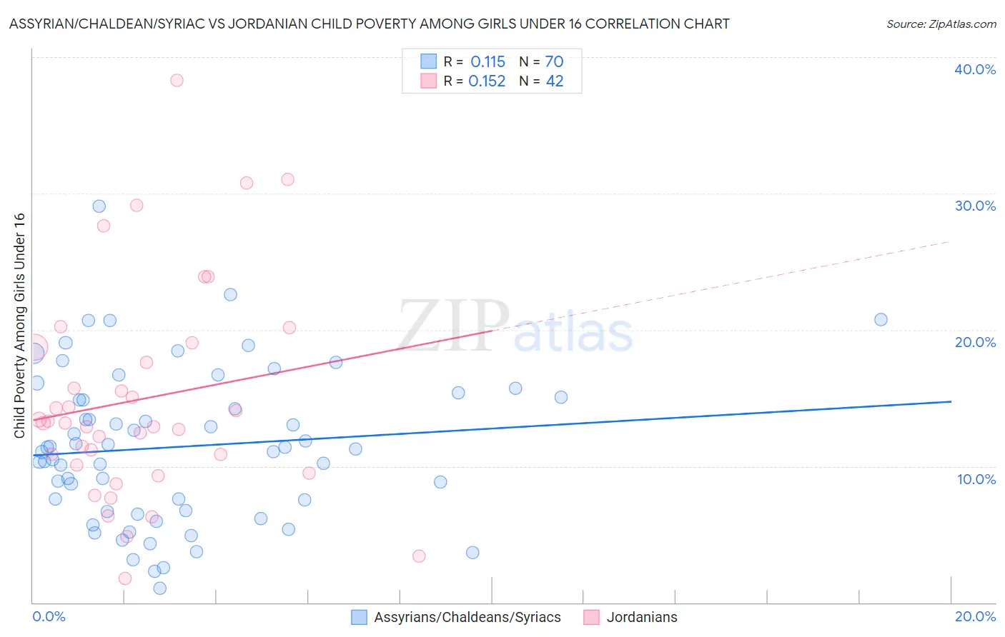 Assyrian/Chaldean/Syriac vs Jordanian Child Poverty Among Girls Under 16