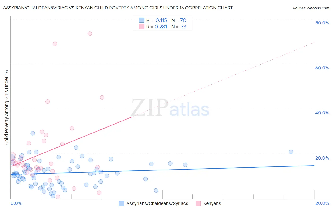 Assyrian/Chaldean/Syriac vs Kenyan Child Poverty Among Girls Under 16