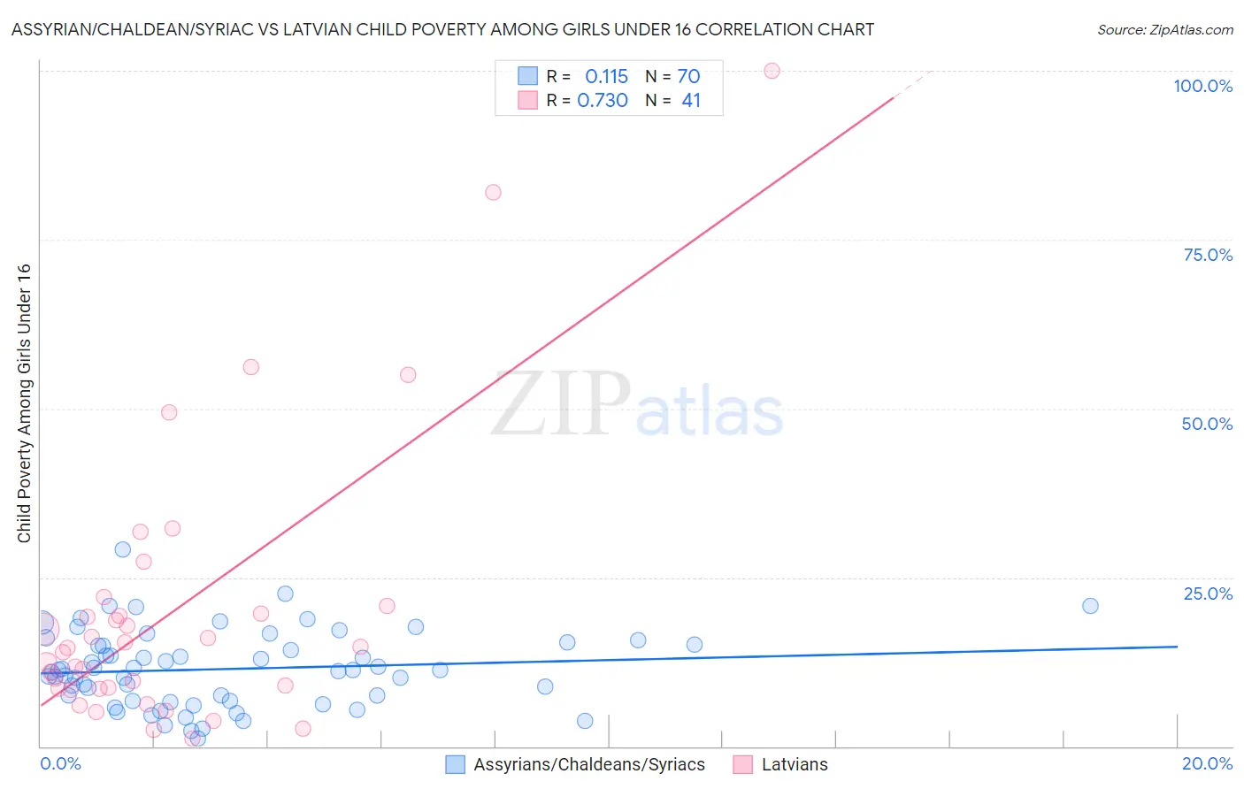 Assyrian/Chaldean/Syriac vs Latvian Child Poverty Among Girls Under 16