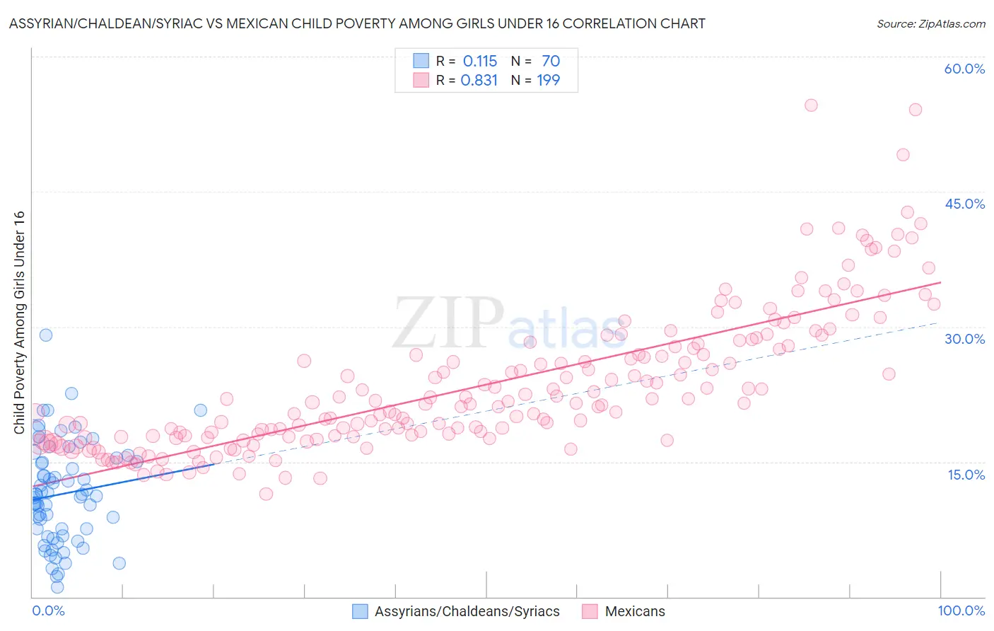 Assyrian/Chaldean/Syriac vs Mexican Child Poverty Among Girls Under 16