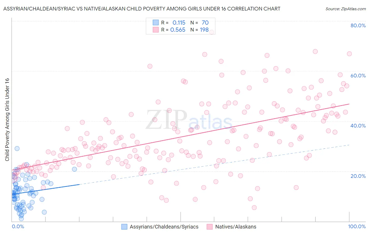 Assyrian/Chaldean/Syriac vs Native/Alaskan Child Poverty Among Girls Under 16