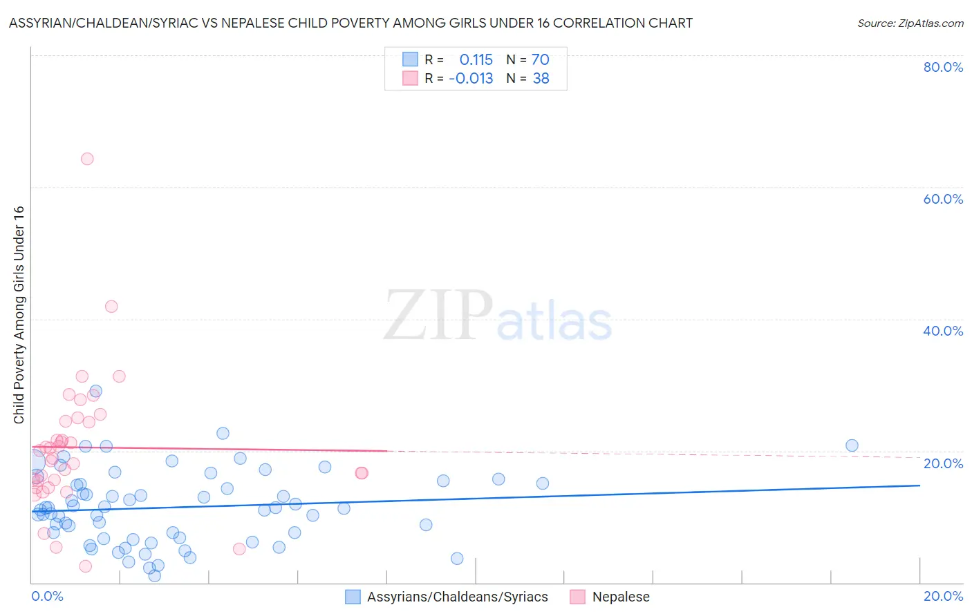 Assyrian/Chaldean/Syriac vs Nepalese Child Poverty Among Girls Under 16