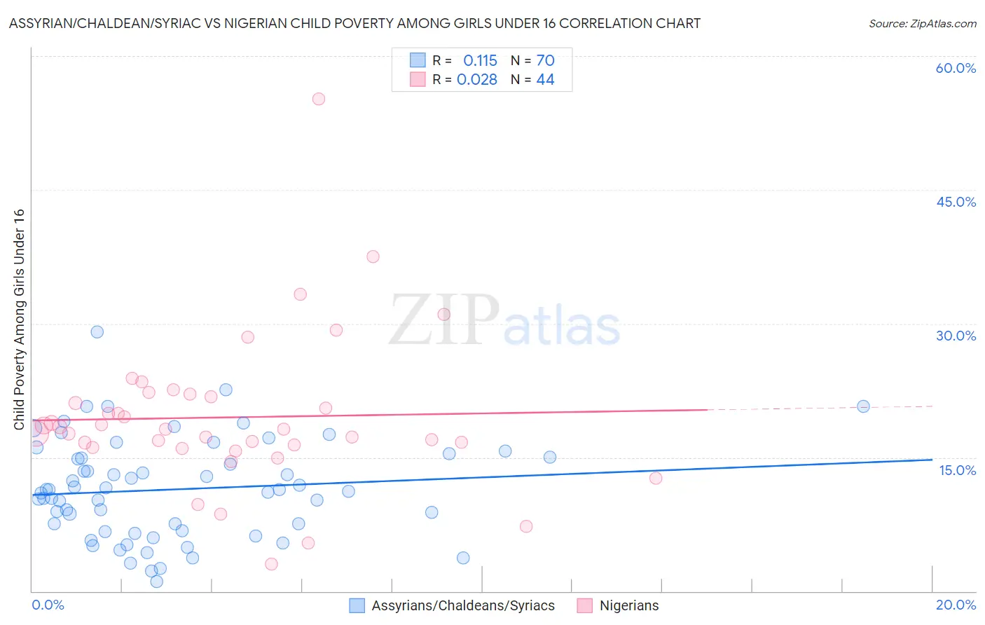 Assyrian/Chaldean/Syriac vs Nigerian Child Poverty Among Girls Under 16