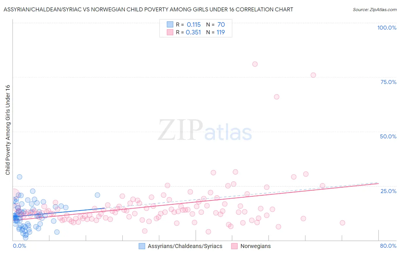 Assyrian/Chaldean/Syriac vs Norwegian Child Poverty Among Girls Under 16