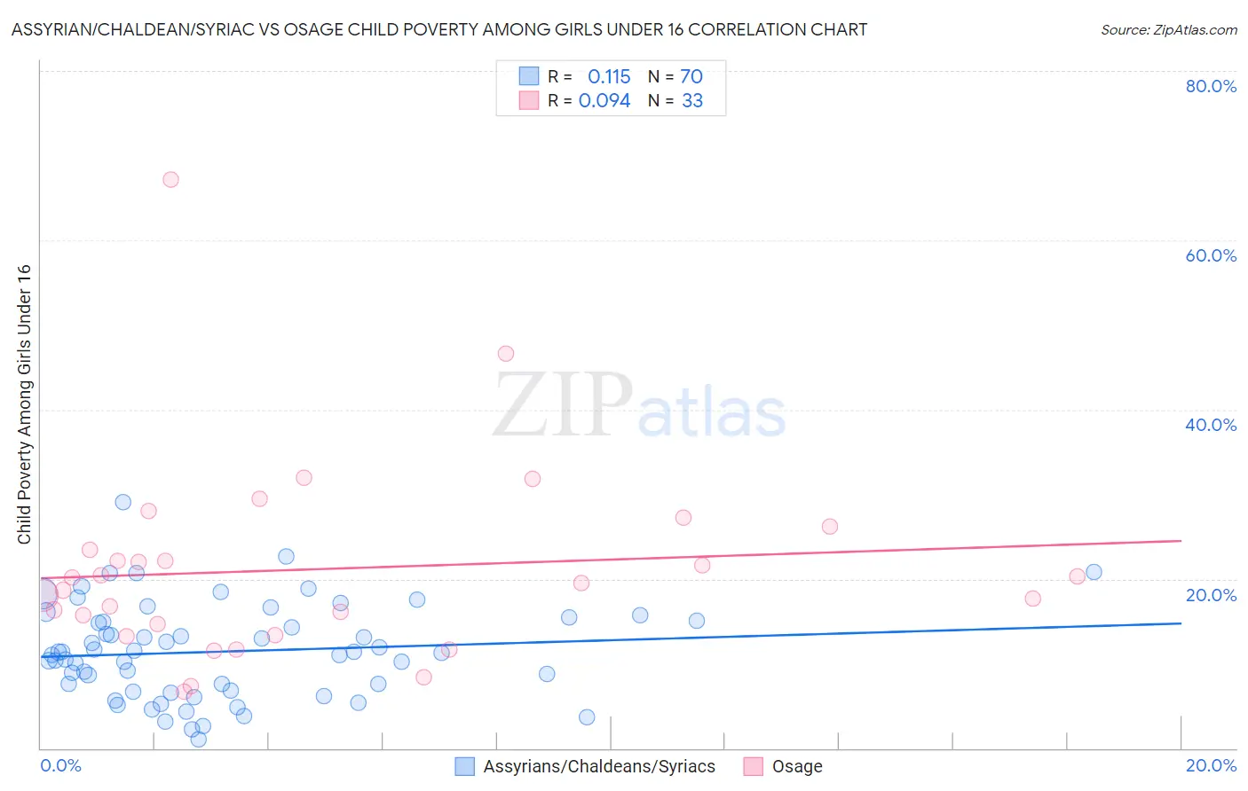 Assyrian/Chaldean/Syriac vs Osage Child Poverty Among Girls Under 16