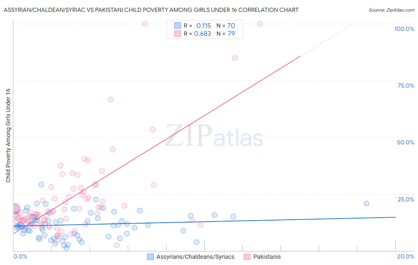 Assyrian/Chaldean/Syriac vs Pakistani Child Poverty Among Girls Under 16