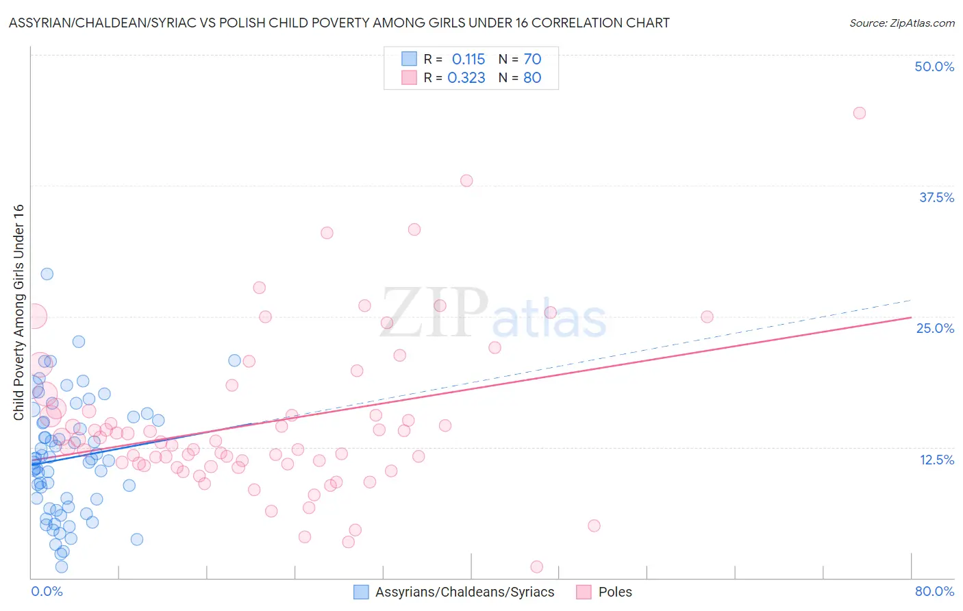 Assyrian/Chaldean/Syriac vs Polish Child Poverty Among Girls Under 16