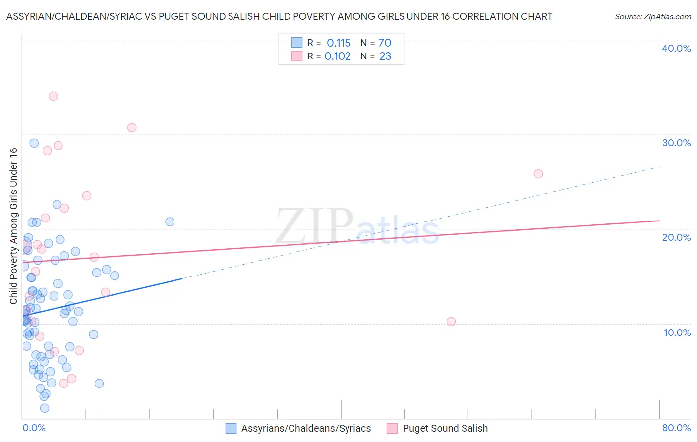 Assyrian/Chaldean/Syriac vs Puget Sound Salish Child Poverty Among Girls Under 16