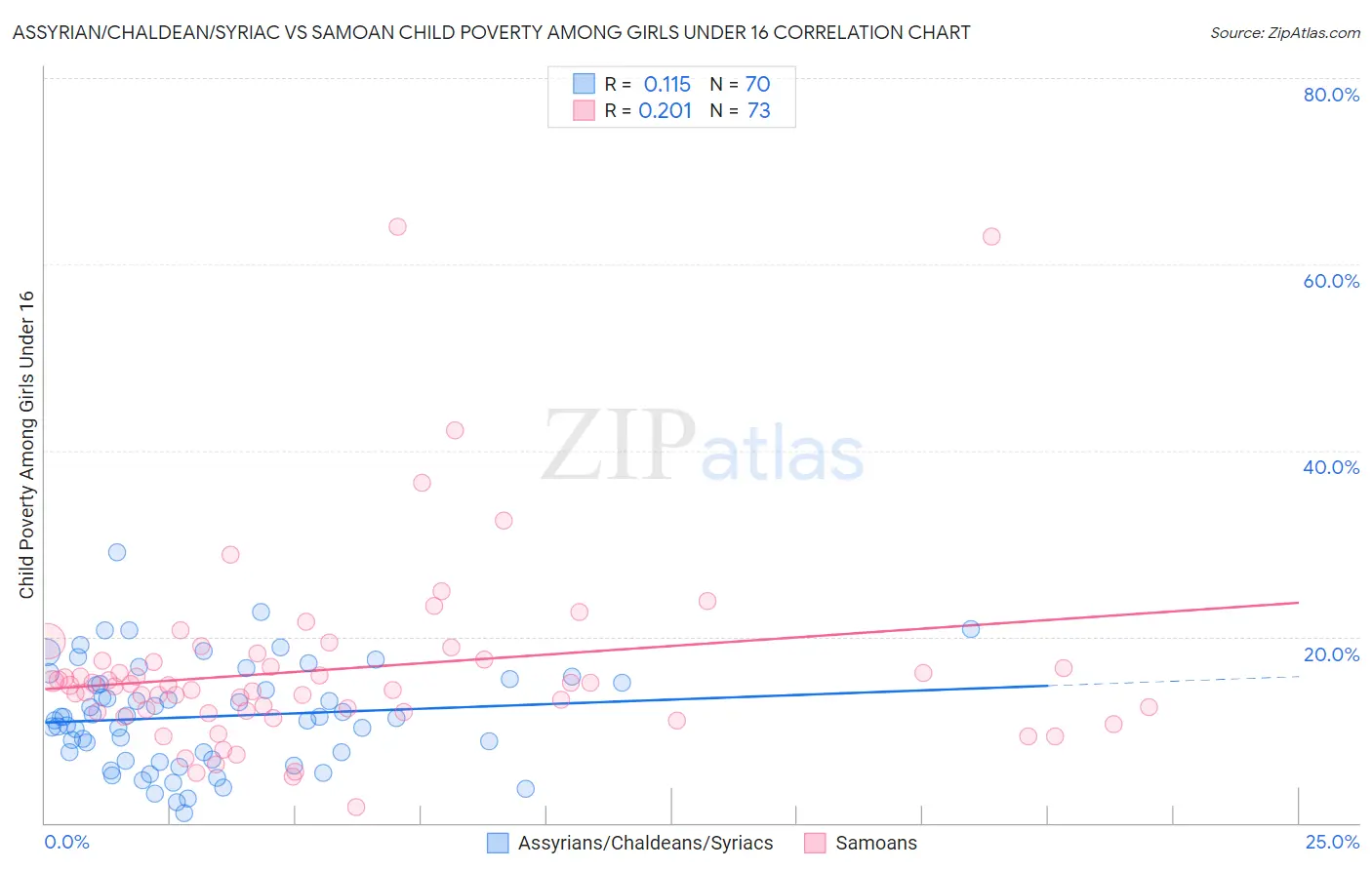 Assyrian/Chaldean/Syriac vs Samoan Child Poverty Among Girls Under 16