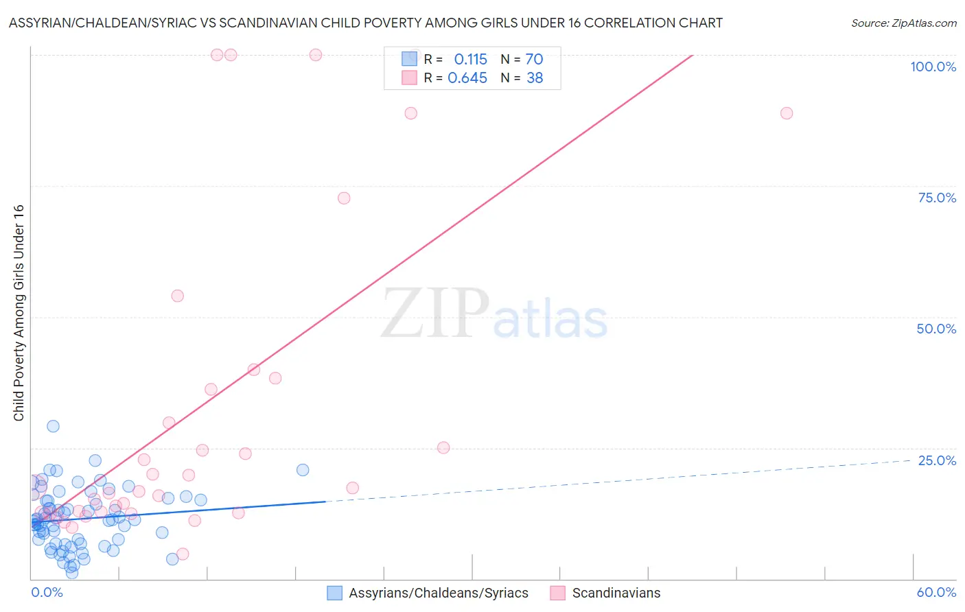 Assyrian/Chaldean/Syriac vs Scandinavian Child Poverty Among Girls Under 16