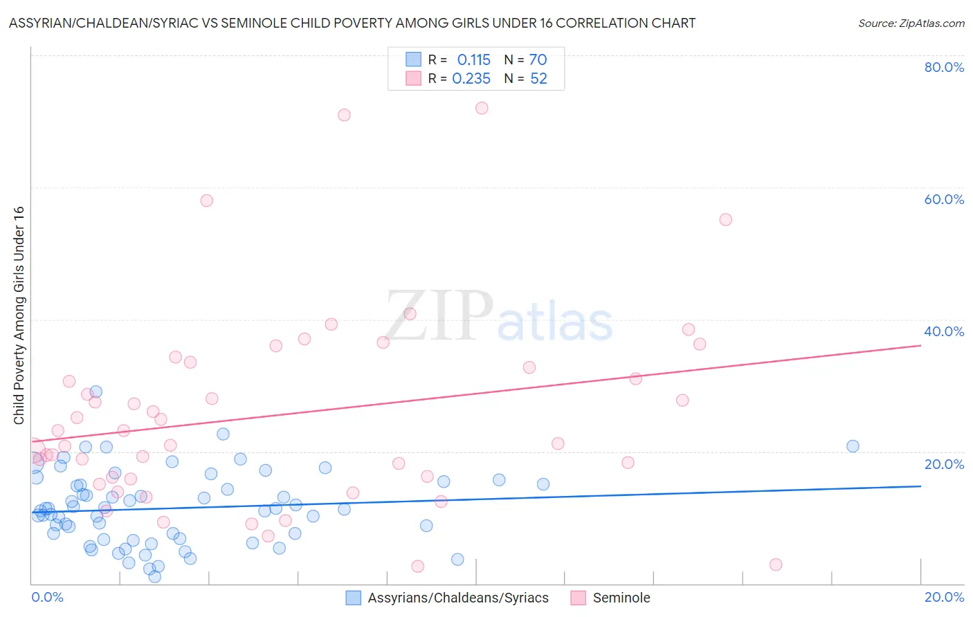 Assyrian/Chaldean/Syriac vs Seminole Child Poverty Among Girls Under 16