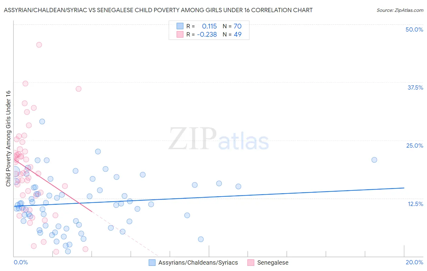 Assyrian/Chaldean/Syriac vs Senegalese Child Poverty Among Girls Under 16