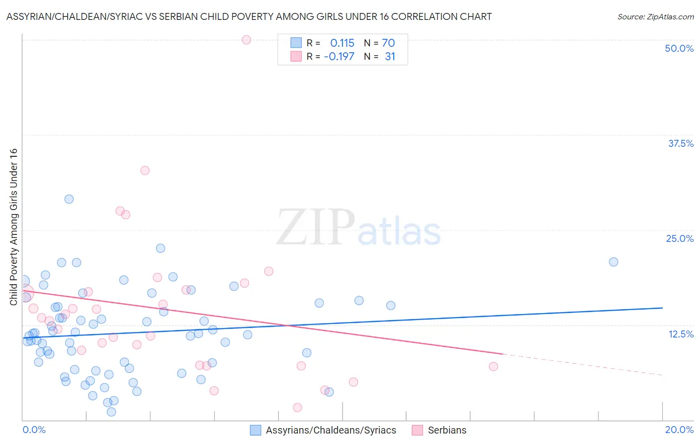 Assyrian/Chaldean/Syriac vs Serbian Child Poverty Among Girls Under 16
