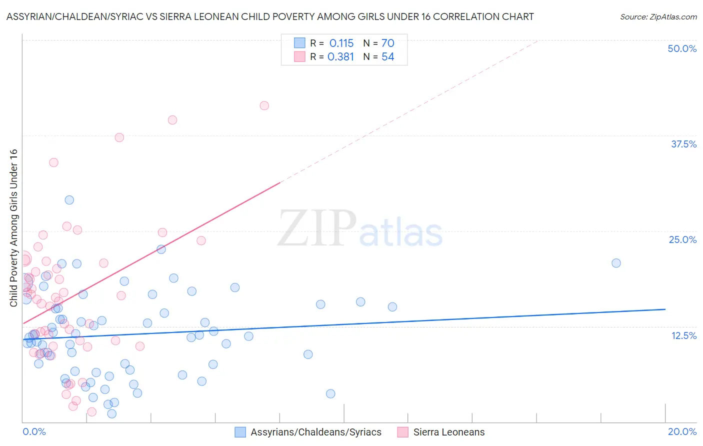 Assyrian/Chaldean/Syriac vs Sierra Leonean Child Poverty Among Girls Under 16