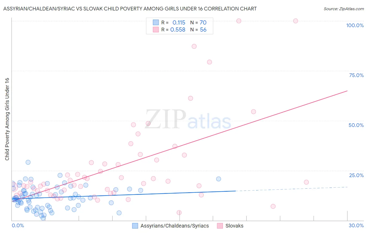 Assyrian/Chaldean/Syriac vs Slovak Child Poverty Among Girls Under 16