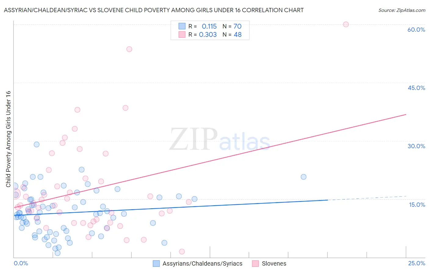 Assyrian/Chaldean/Syriac vs Slovene Child Poverty Among Girls Under 16