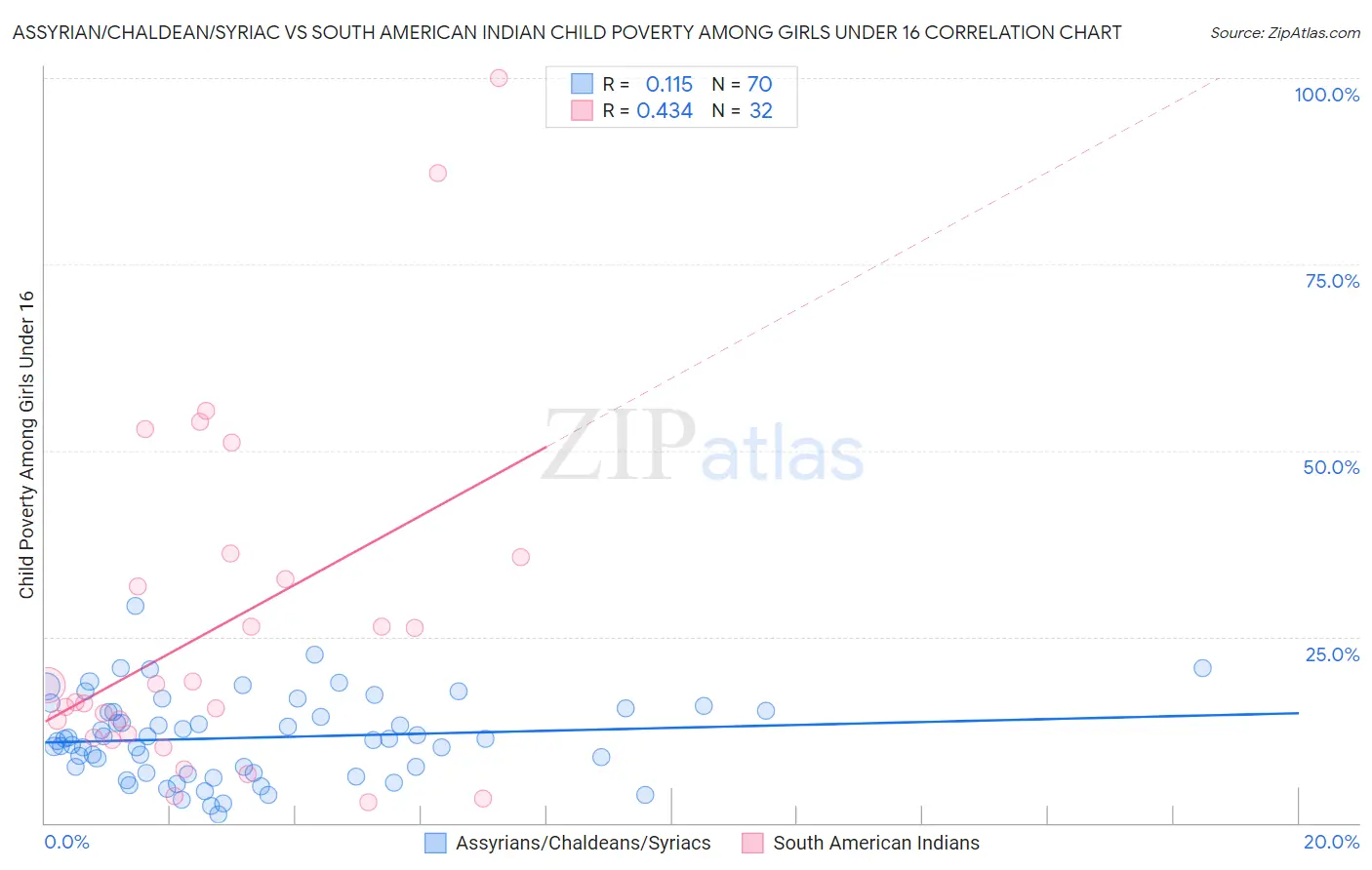 Assyrian/Chaldean/Syriac vs South American Indian Child Poverty Among Girls Under 16