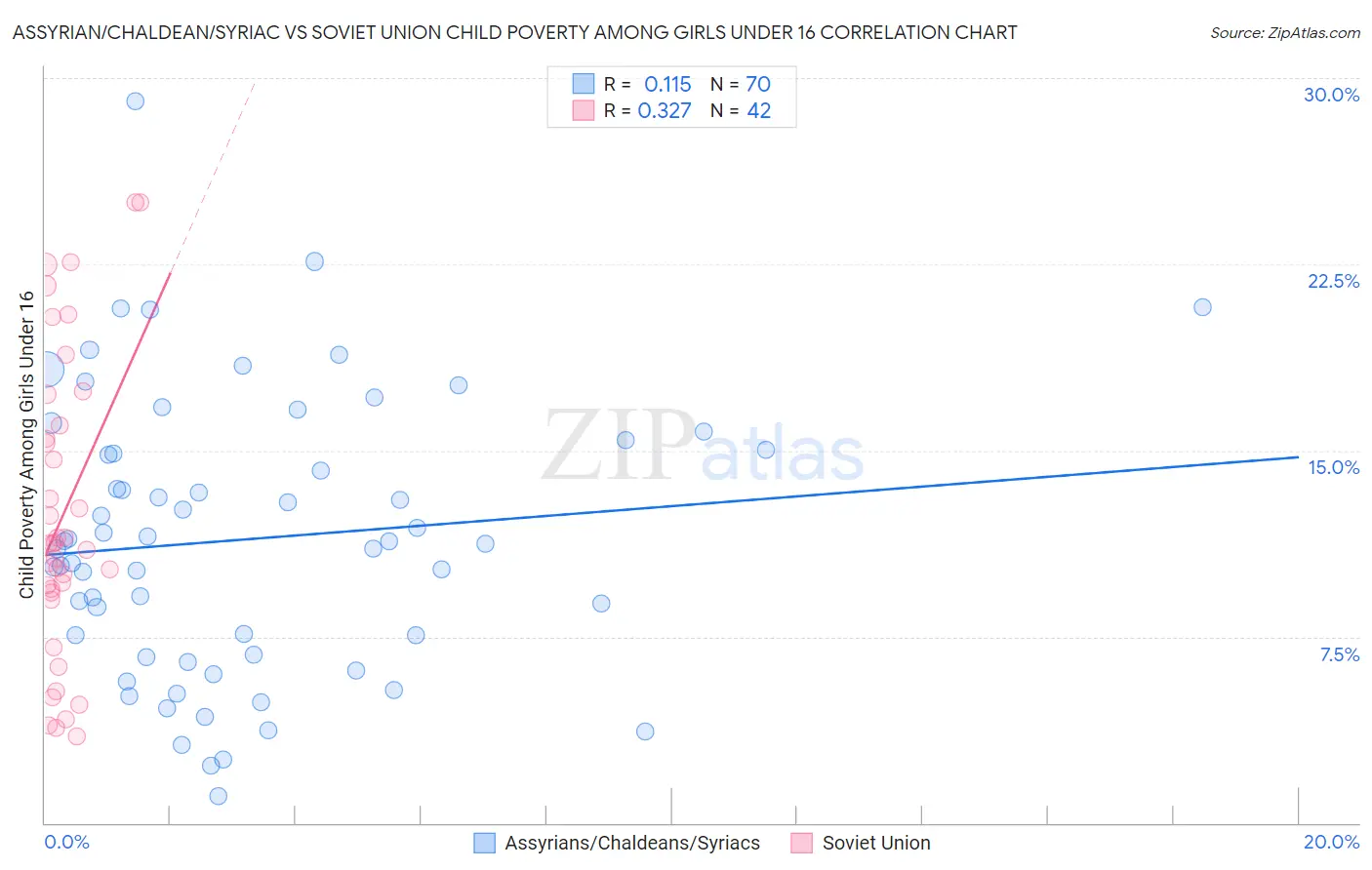 Assyrian/Chaldean/Syriac vs Soviet Union Child Poverty Among Girls Under 16