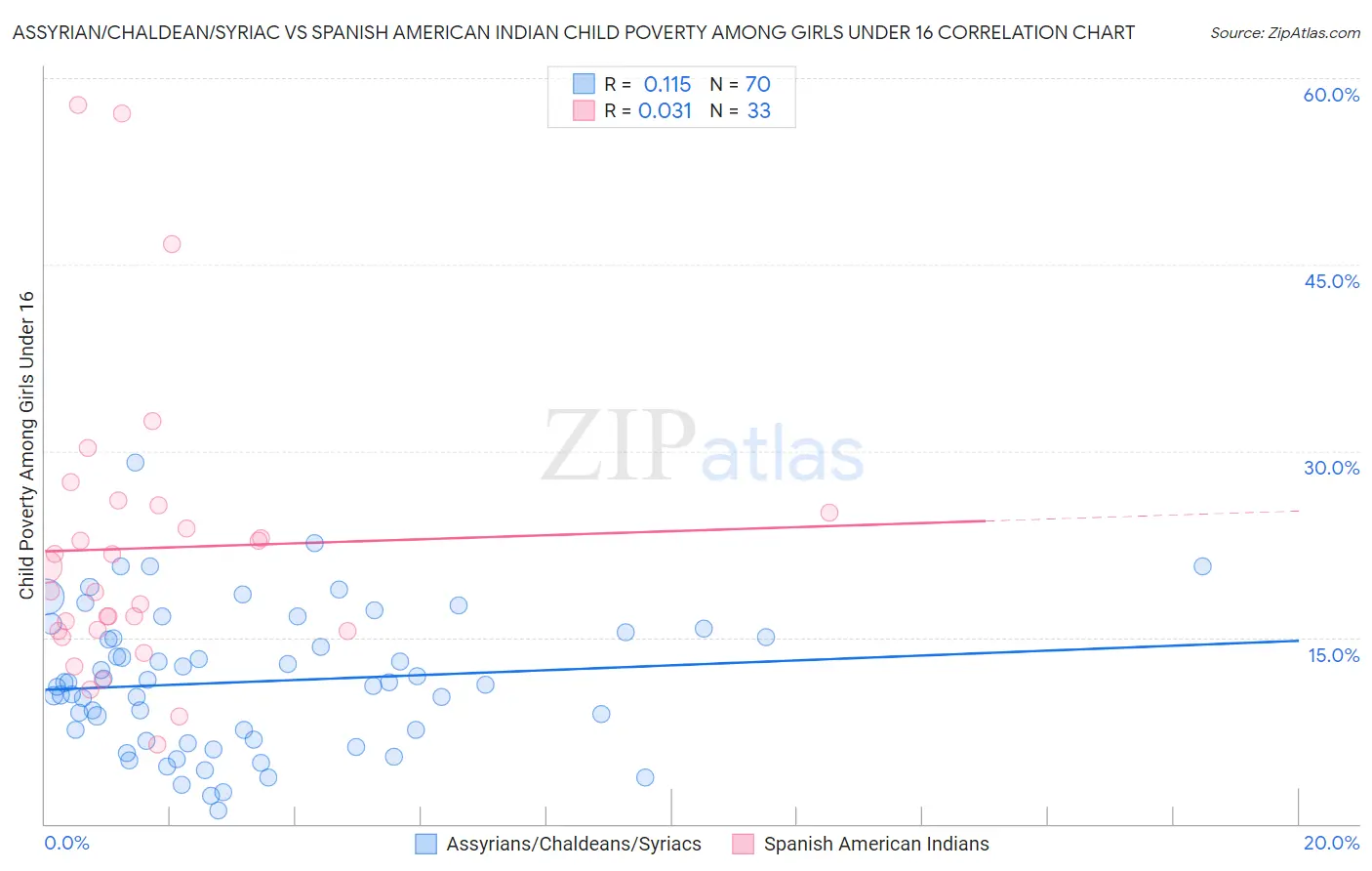 Assyrian/Chaldean/Syriac vs Spanish American Indian Child Poverty Among Girls Under 16