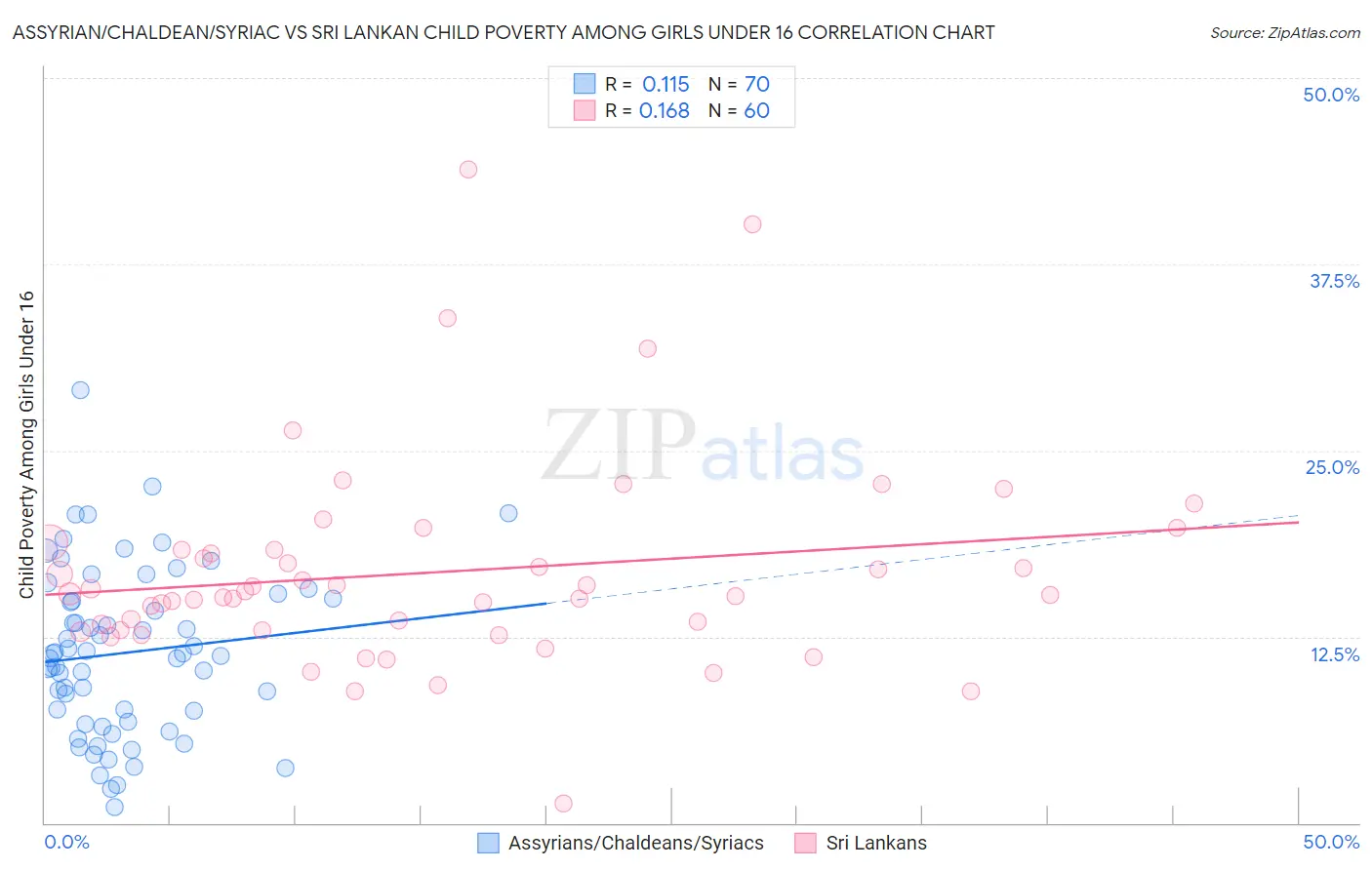Assyrian/Chaldean/Syriac vs Sri Lankan Child Poverty Among Girls Under 16
