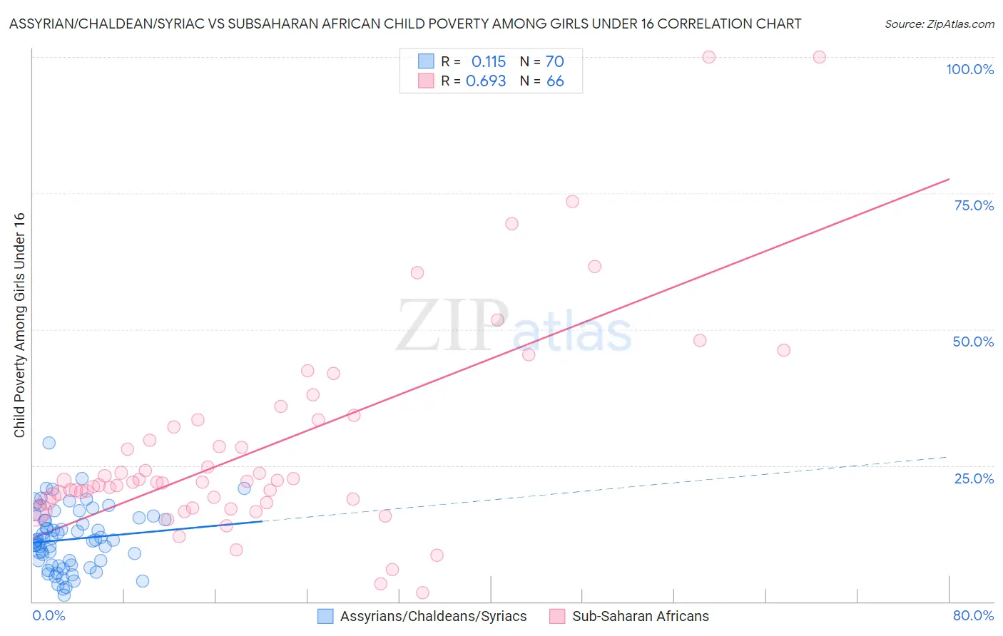 Assyrian/Chaldean/Syriac vs Subsaharan African Child Poverty Among Girls Under 16