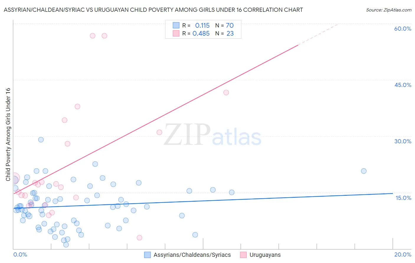 Assyrian/Chaldean/Syriac vs Uruguayan Child Poverty Among Girls Under 16