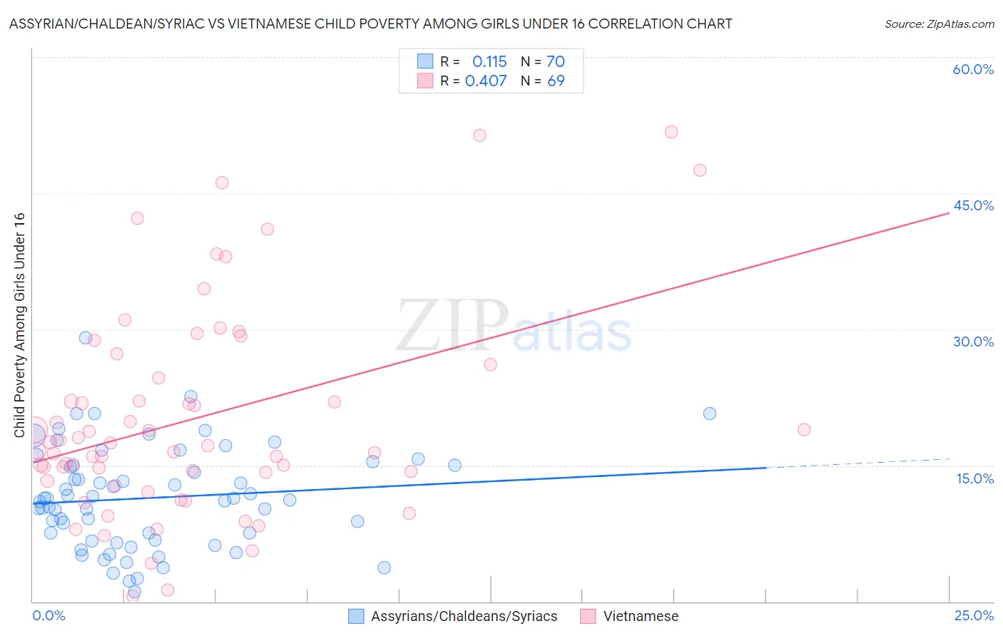 Assyrian/Chaldean/Syriac vs Vietnamese Child Poverty Among Girls Under 16