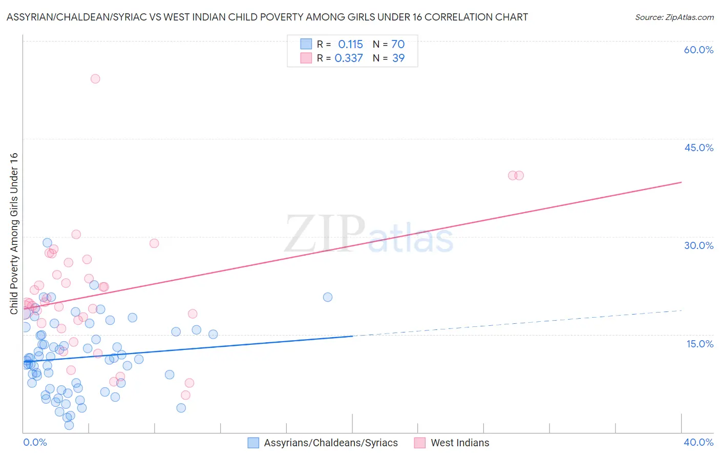 Assyrian/Chaldean/Syriac vs West Indian Child Poverty Among Girls Under 16