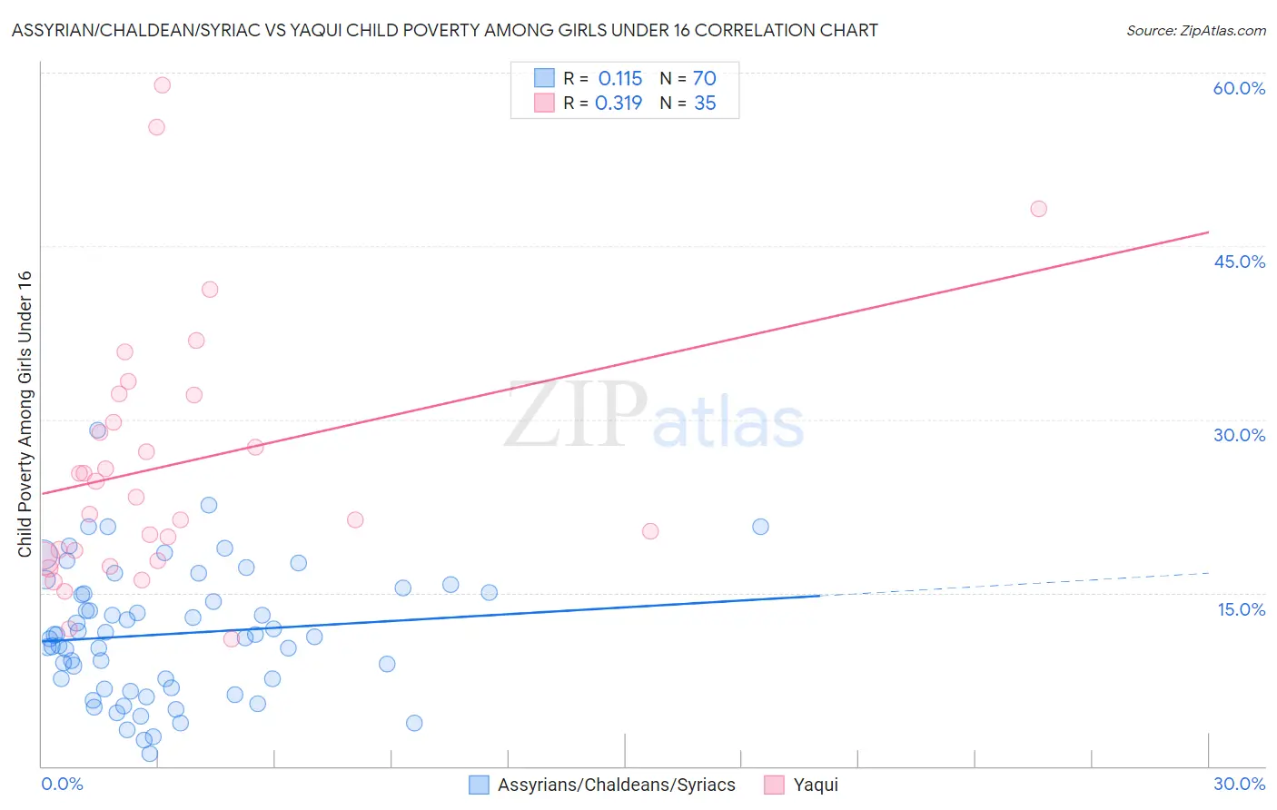 Assyrian/Chaldean/Syriac vs Yaqui Child Poverty Among Girls Under 16