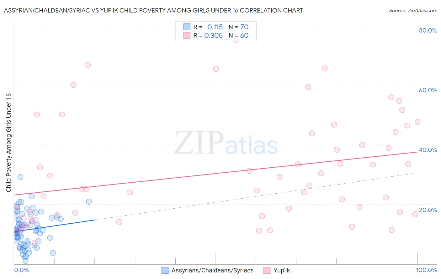 Assyrian/Chaldean/Syriac vs Yup'ik Child Poverty Among Girls Under 16