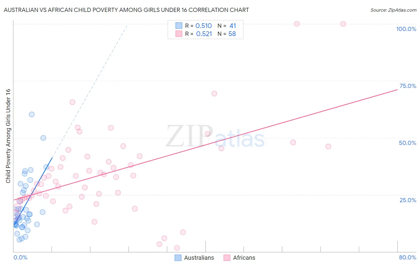 Australian vs African Child Poverty Among Girls Under 16