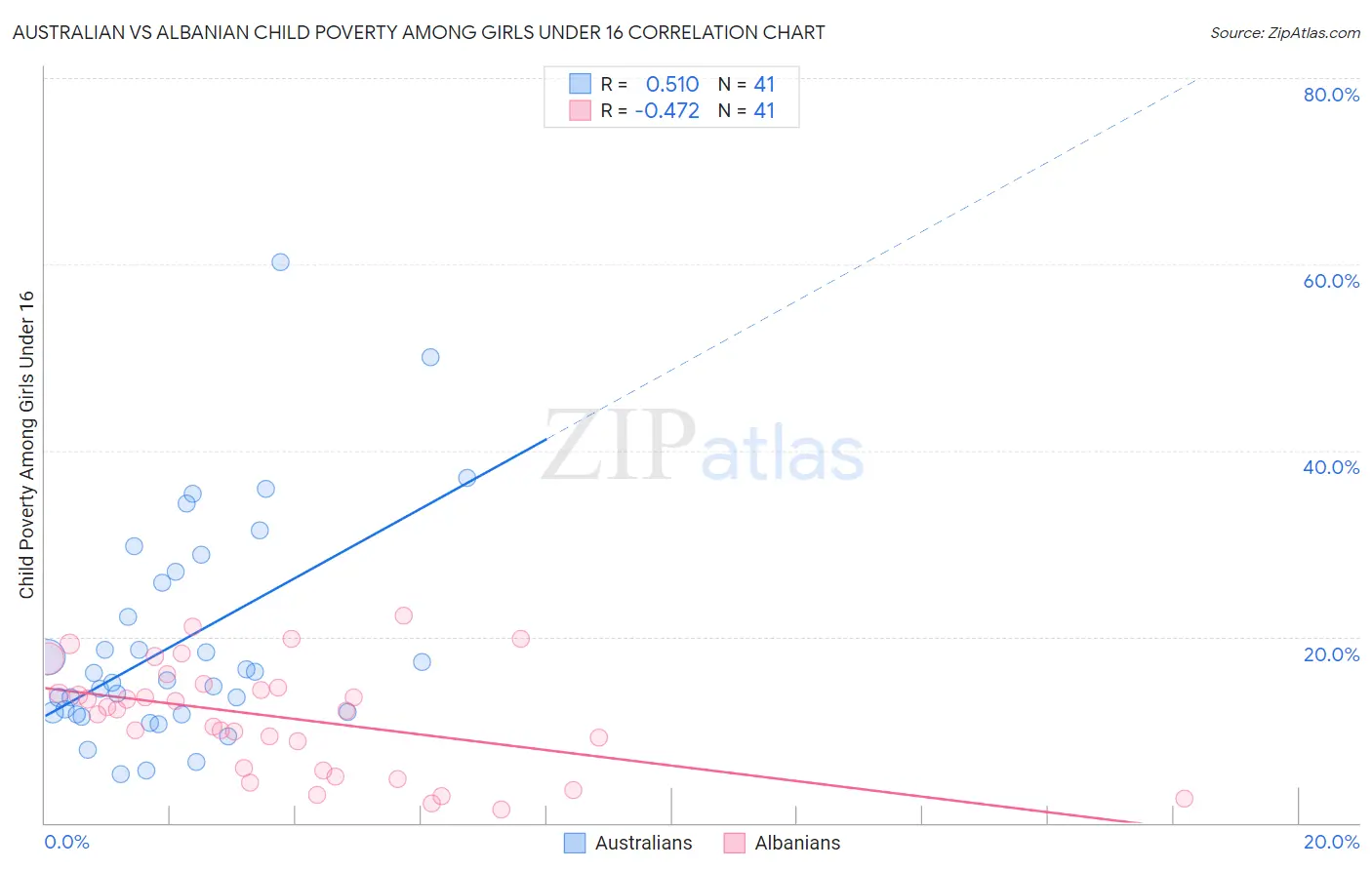 Australian vs Albanian Child Poverty Among Girls Under 16