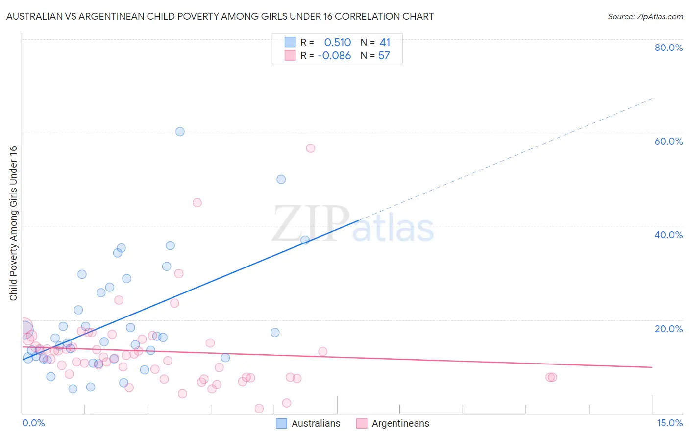Australian vs Argentinean Child Poverty Among Girls Under 16