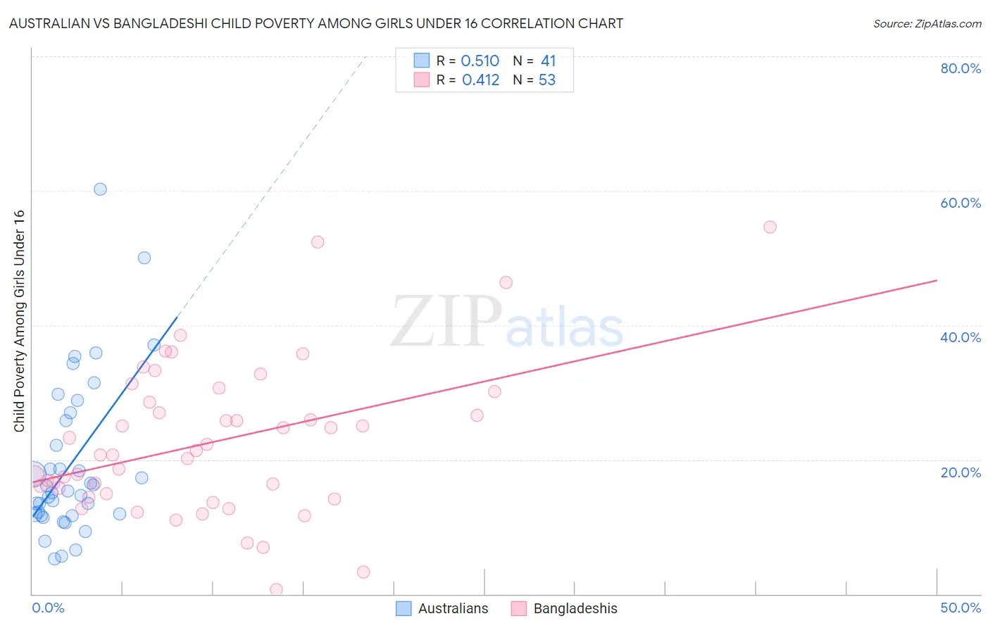 Australian vs Bangladeshi Child Poverty Among Girls Under 16