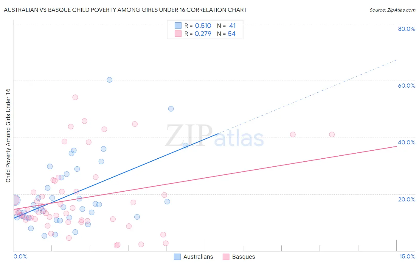 Australian vs Basque Child Poverty Among Girls Under 16