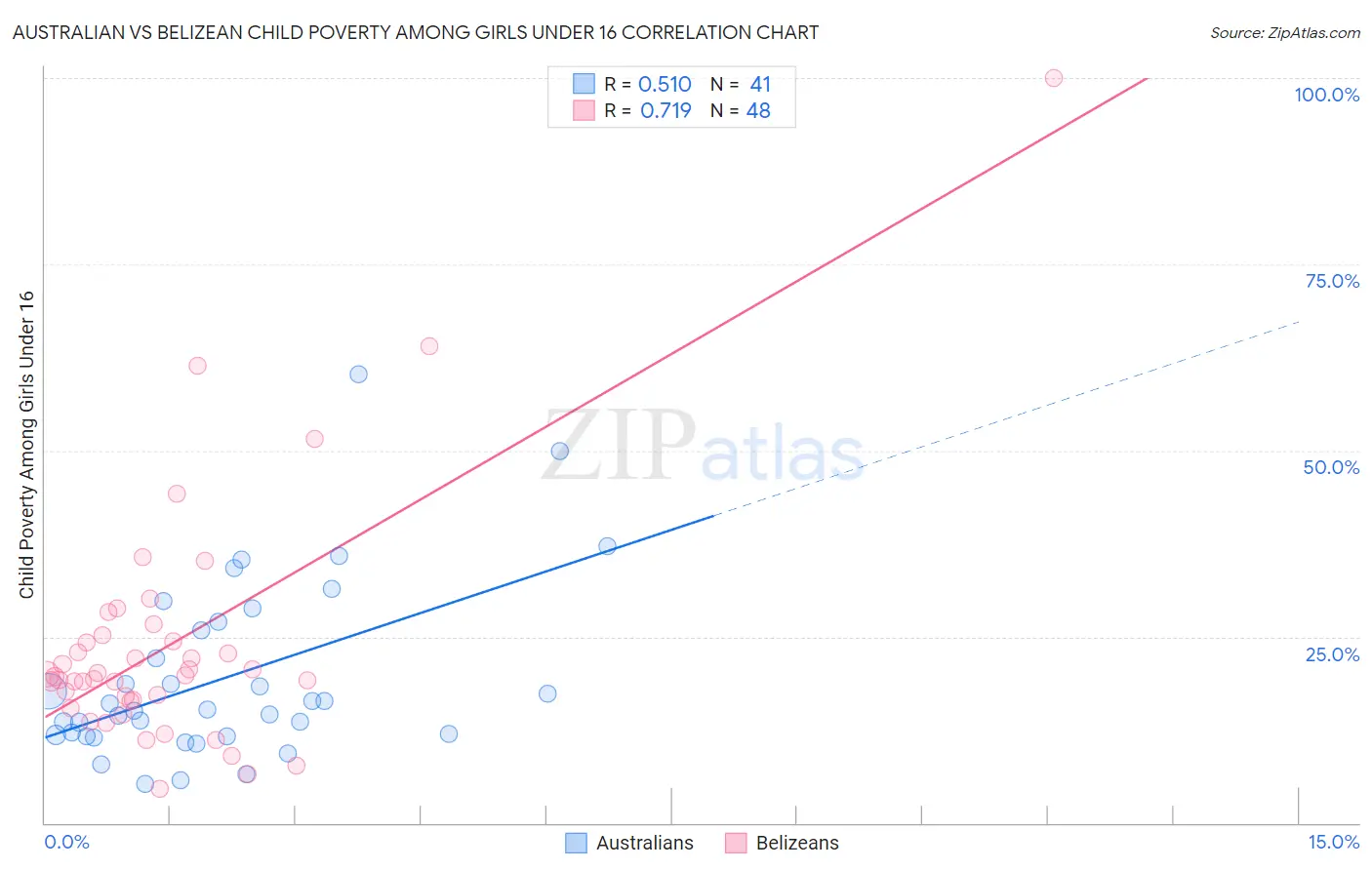 Australian vs Belizean Child Poverty Among Girls Under 16