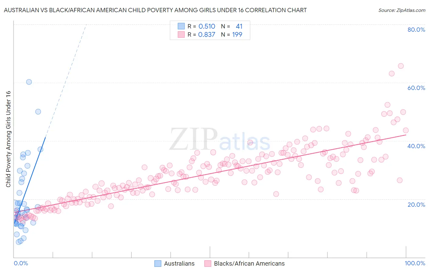 Australian vs Black/African American Child Poverty Among Girls Under 16