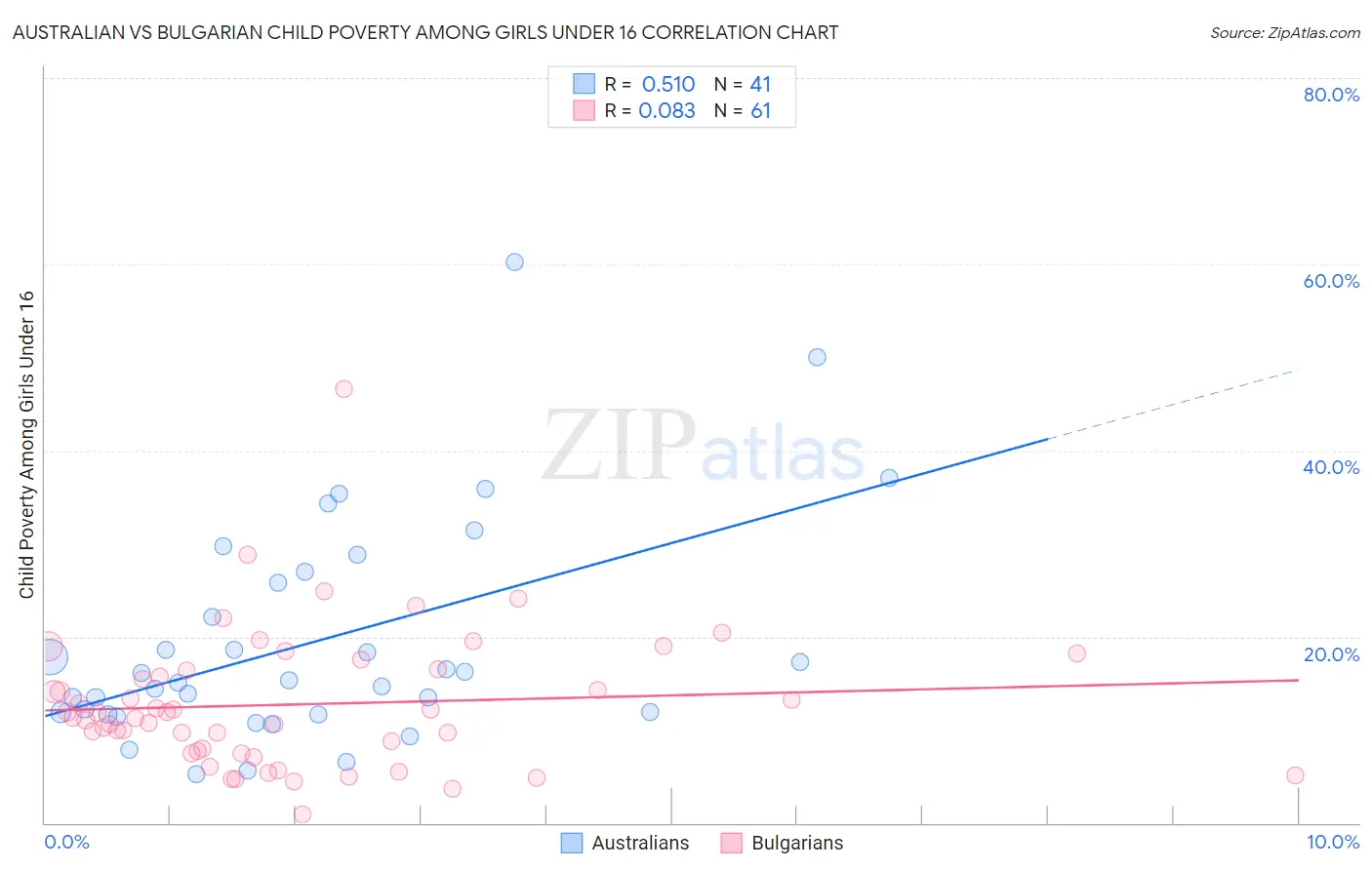 Australian vs Bulgarian Child Poverty Among Girls Under 16