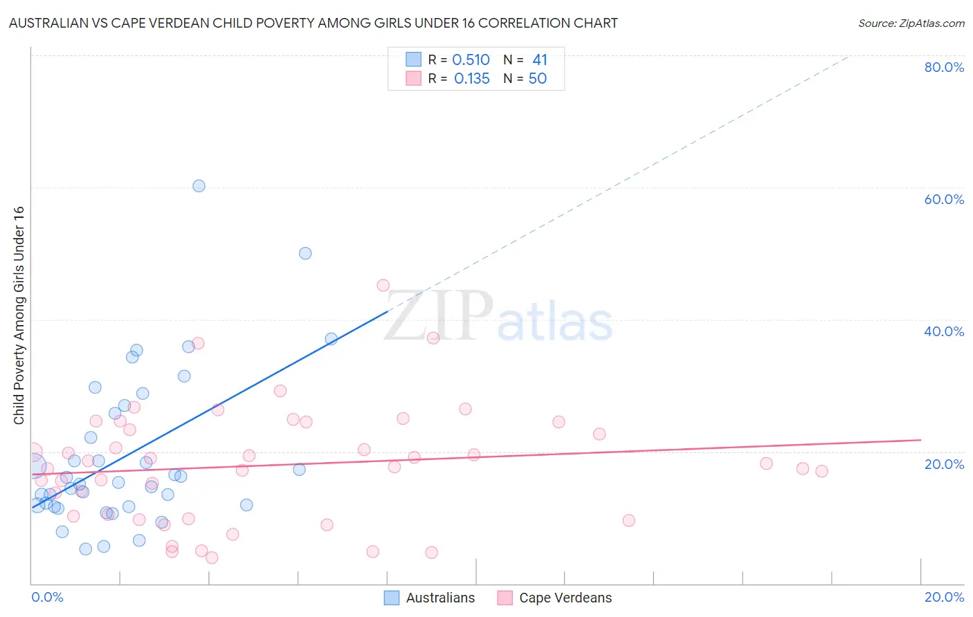 Australian vs Cape Verdean Child Poverty Among Girls Under 16