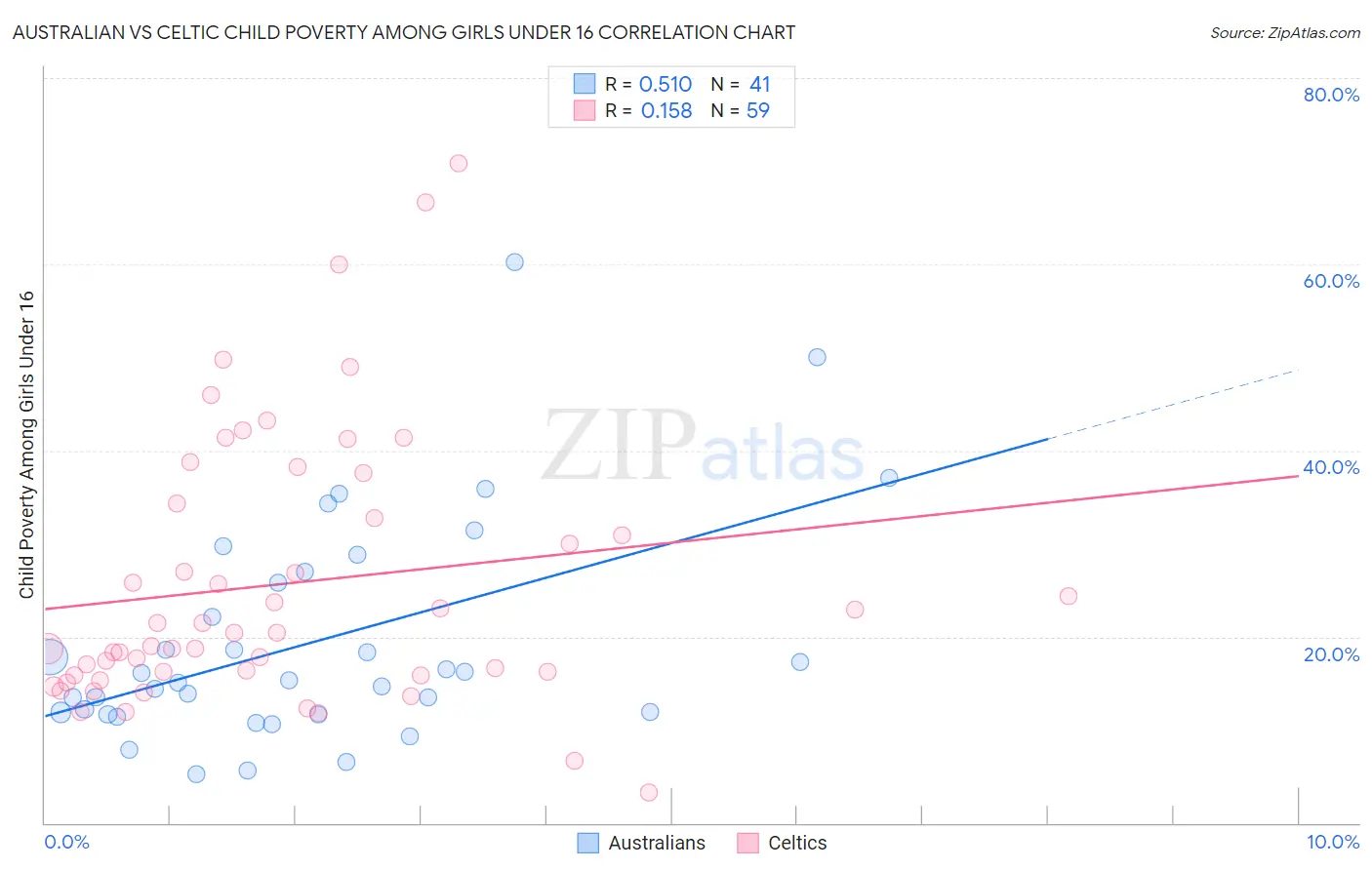 Australian vs Celtic Child Poverty Among Girls Under 16