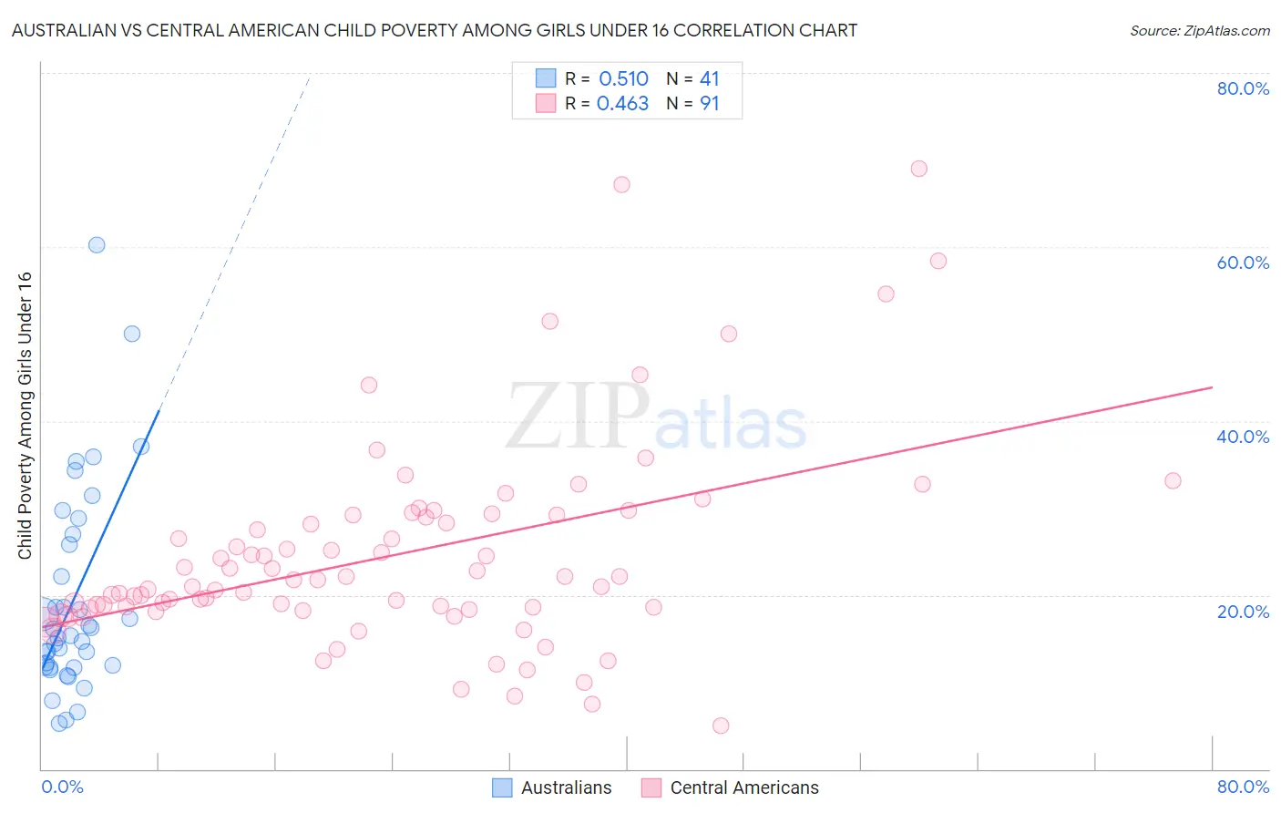 Australian vs Central American Child Poverty Among Girls Under 16