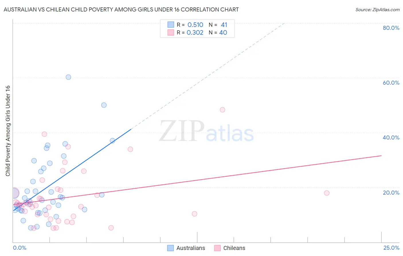 Australian vs Chilean Child Poverty Among Girls Under 16
